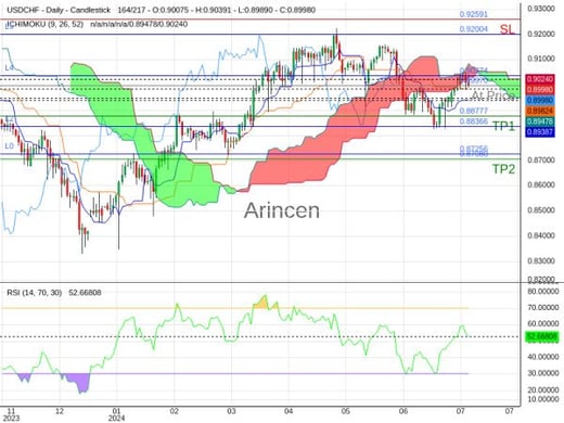 USDCHF@0.8997 Chart