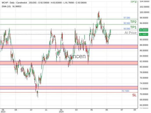 MCHP@93.58 Chart