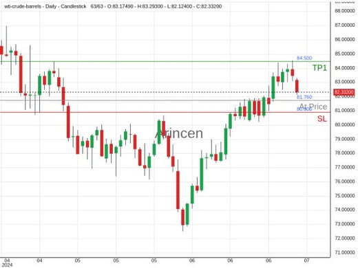 OILUSD@81.76 Chart