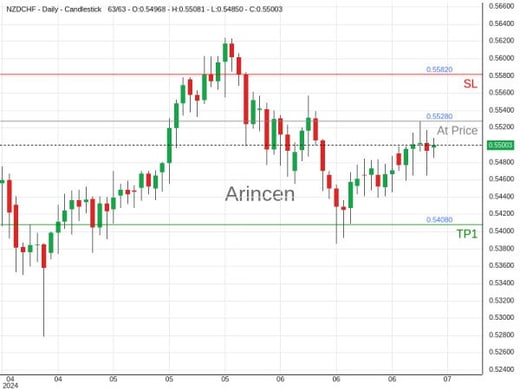 NZDCHF@0.5528 Chart