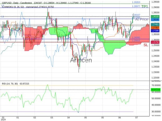 GBPUSD@1.28167 Chart