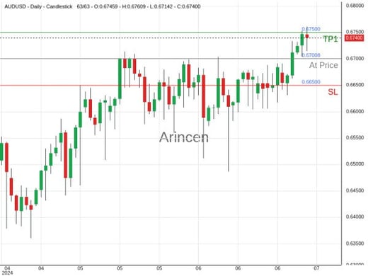 AUDUSD@0.67008 Chart