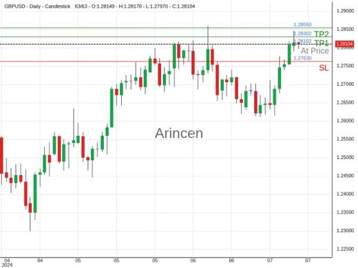 GBPUSD@1.28102 Chart