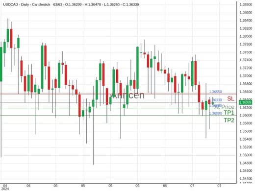 USDCAD@1.36339 Chart