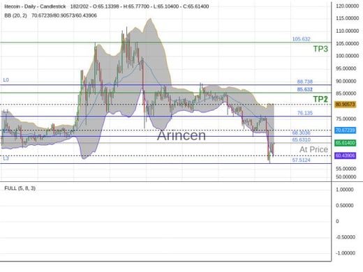 LTCUSD@65.631 Chart