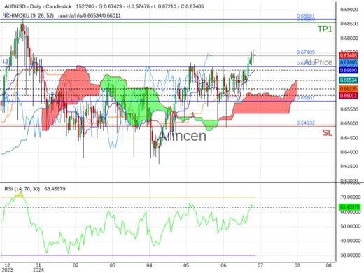 AUDUSD@0.67409 Chart