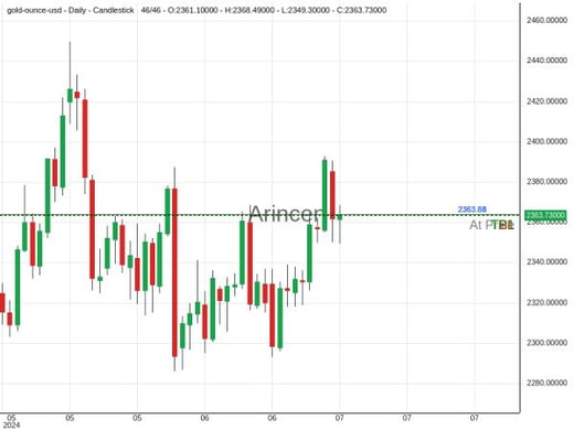 XAUUSD@2363.84 Chart