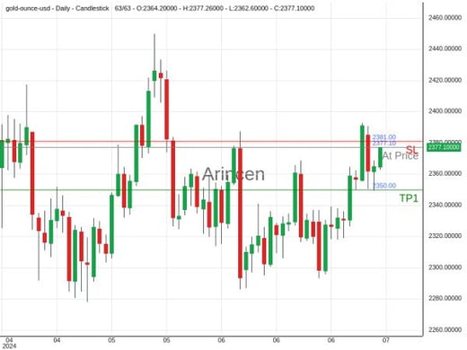 XAUUSD@2377.1 Chart