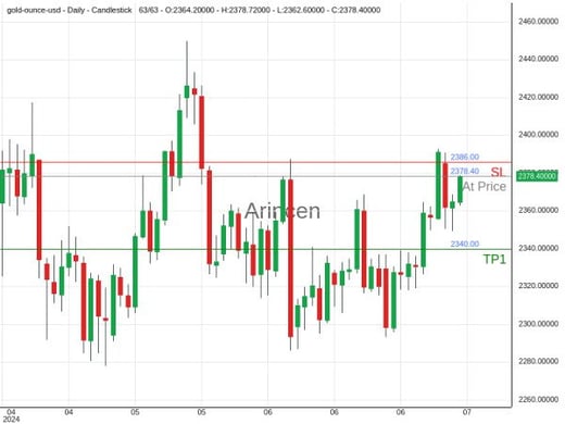 XAUUSD@2378.4 Chart