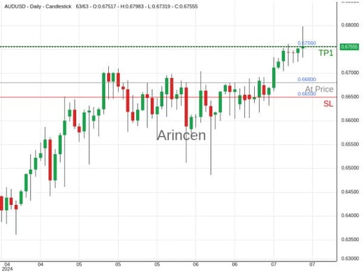 AUDUSD@0.668 Chart