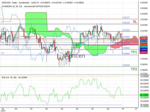 NZDUSD@0.6085 Chart