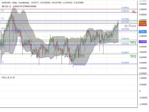 AUDUSD@0.67723 Chart