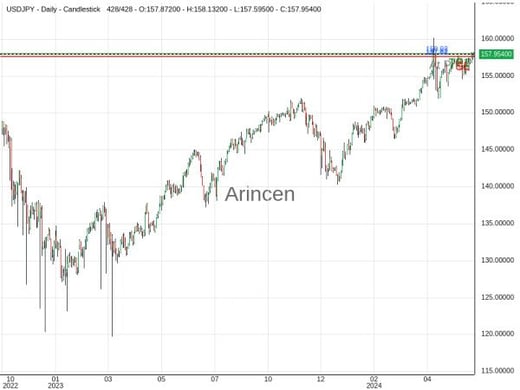 USDJPY@157.82 Chart