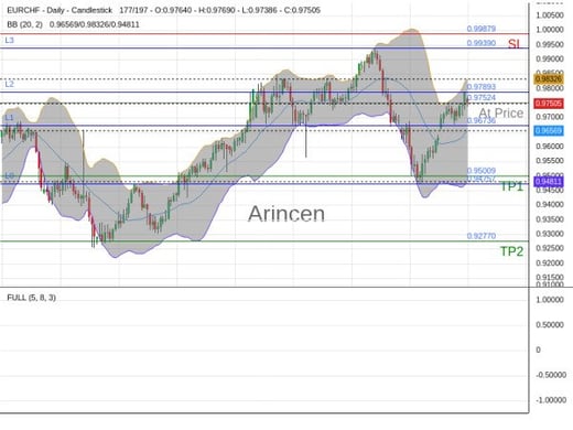 EURCHF@0.97524 Chart