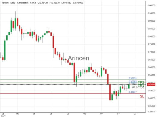 FTMUSD@0.4916 Chart