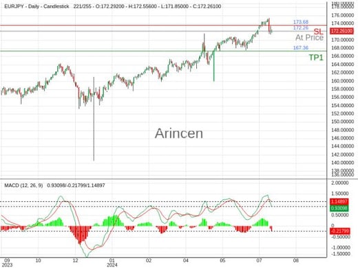 EURJPY@172.263 Chart