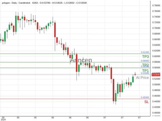 MATICUSD@0.53586 Chart