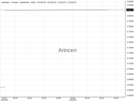 ATMUSD@2.27 Chart