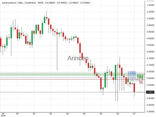 OCEANUSD@0.61 Chart