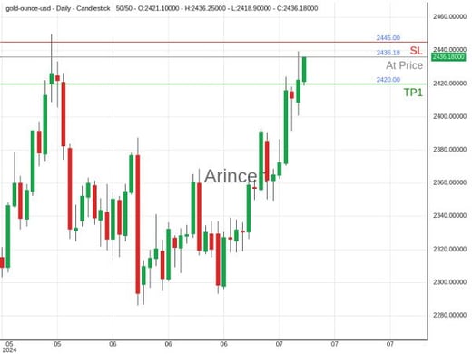 XAUUSD@2436.18 Chart