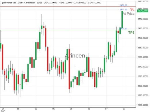 XAUUSD@2457.22 Chart