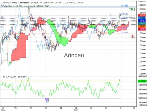 GBPUSD@1.2954 Chart