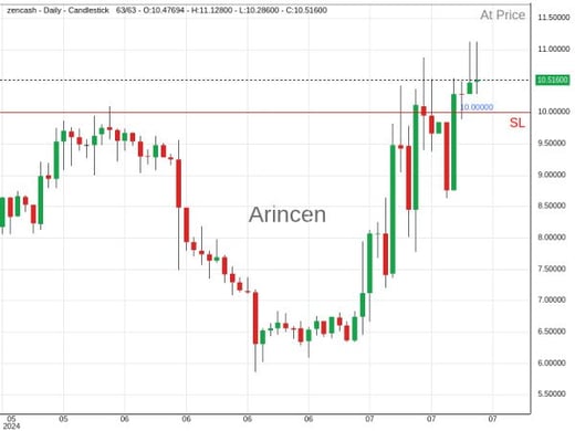 ZENUSD@11.715 Chart