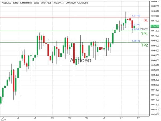 AUDUSD@0.674 Chart