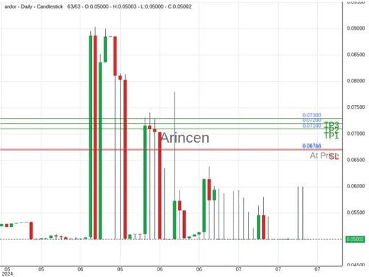 ARDRUSD@0.067183 Chart