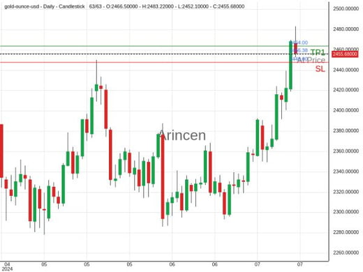 XAUUSD@2456.38 Chart