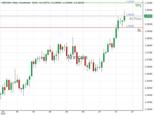 GBPUSD@1.30103 Chart