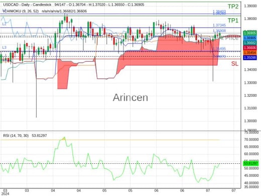 USDCAD@1.36908 Chart