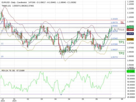 EURUSD@1.09382 Chart