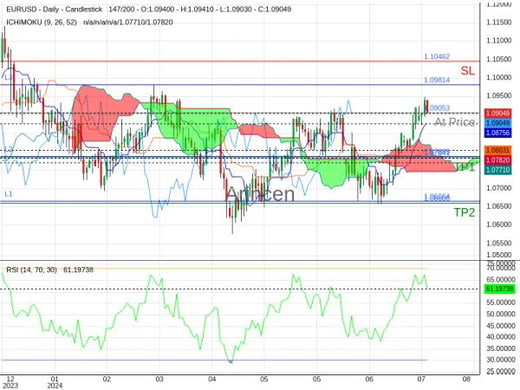 EURUSD@1.09053 Chart