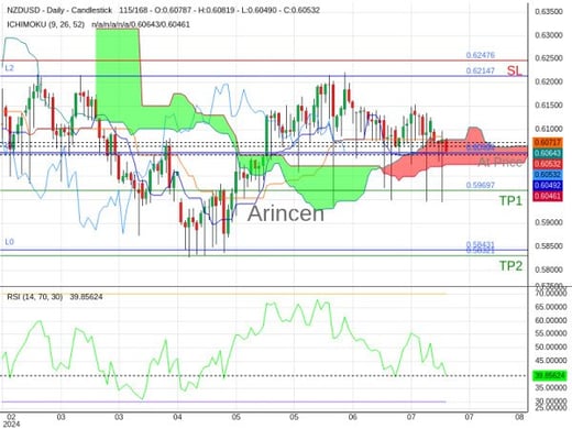 NZDUSD@0.60532 Chart