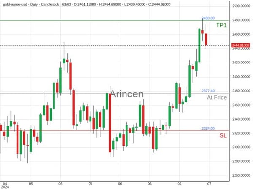 XAUUSD@2377.4 Chart