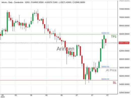 BTCUSD@58000 Chart