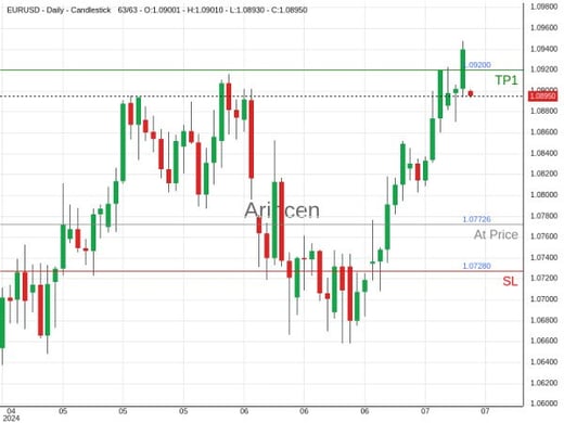 EURUSD@1.07726 Chart