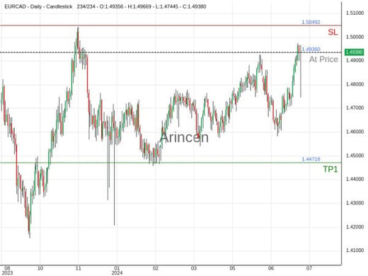 EURCAD@1.4936 Chart