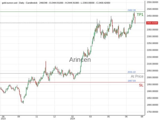 XAUUSD@2031.22 Chart