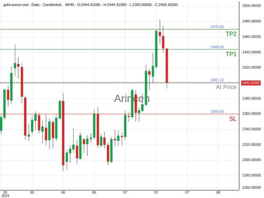 XAUUSD@2401.13 Chart