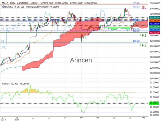 META@493.1 Chart