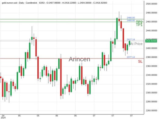 XAUUSD@2417.14 Chart