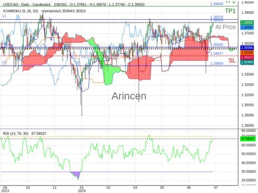 USDCAD@1.38069 Chart