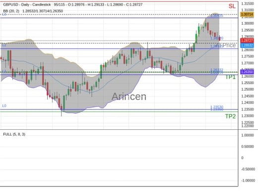 GBPUSD@1.2872 Chart