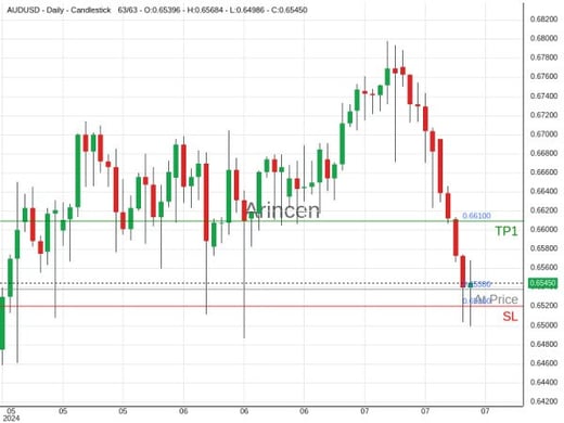 AUDUSD@0.6538 Chart