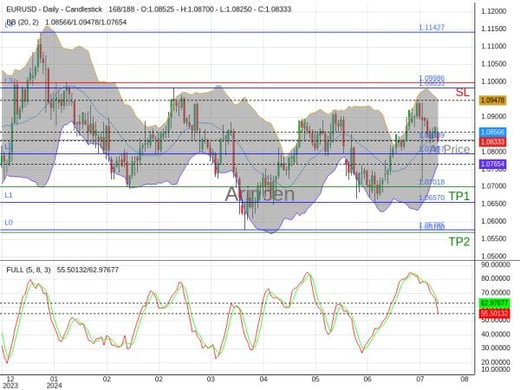 EURUSD@1.08339 Chart