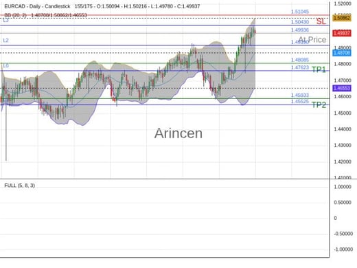 EURCAD@1.49936 Chart