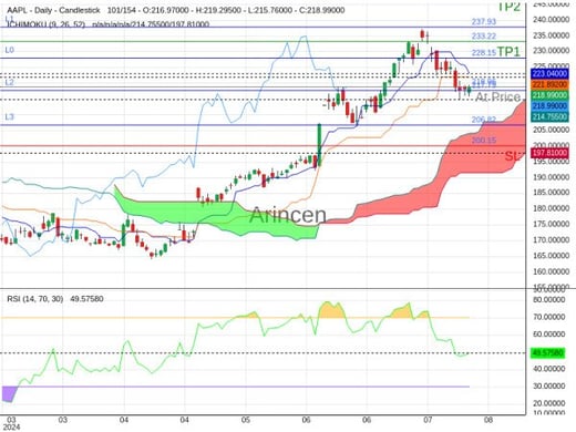 AAPL@218.96 Chart