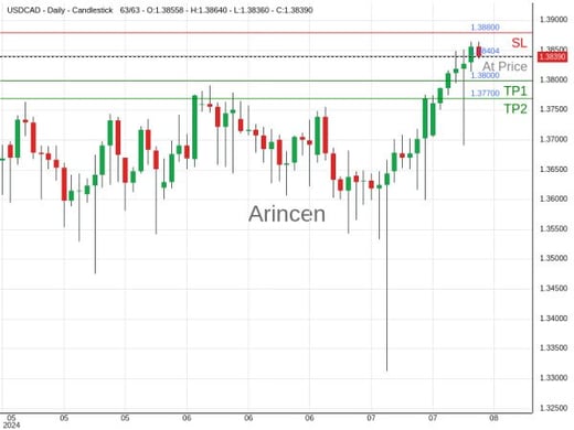 USDCAD@1.38404 Chart